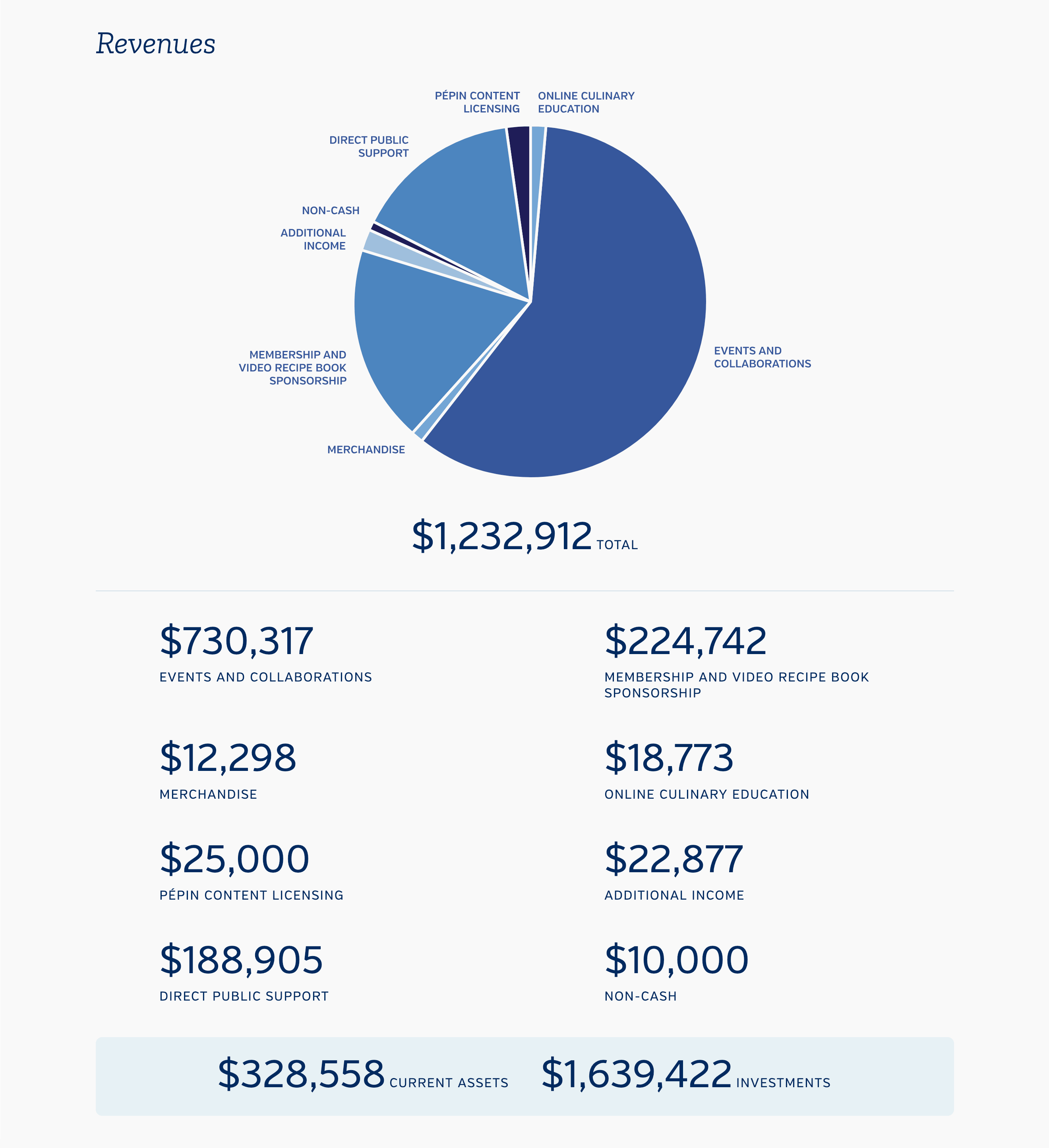 JPF Annual Report charts and graphs