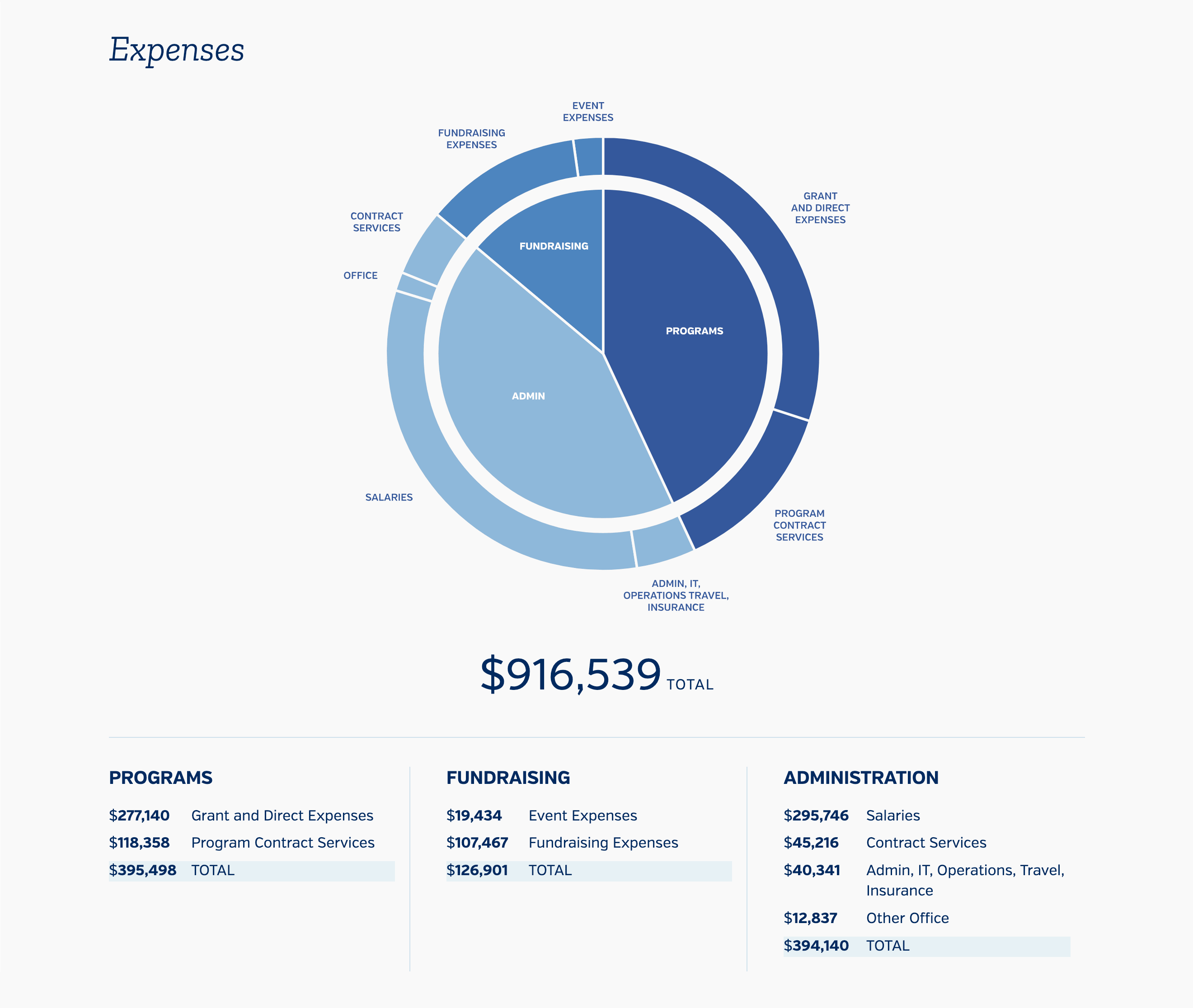 JPF Annual Report charts and graphs